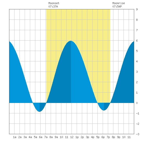 Cook Landing Cemetery tide chart for Wednesday, September 18, 2024