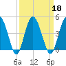 Cook Landing Cemetery tide chart for Wednesday, September 18, 2024