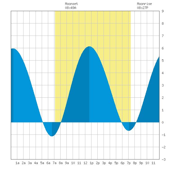 Cook Landing Cemetery tide chart for Thursday, September 19, 2024