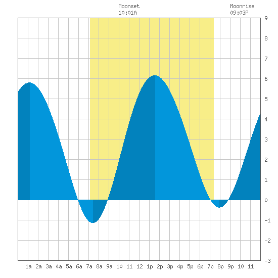 Cook Landing Cemetery tide chart for Friday, September 20, 2024
