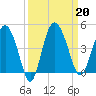 Cook Landing Cemetery tide chart for Friday, September 20, 2024