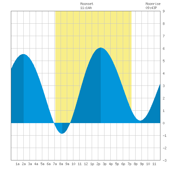 Cook Landing Cemetery tide chart for Saturday, September 21, 2024