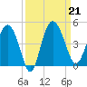 Cook Landing Cemetery tide chart for Saturday, September 21, 2024