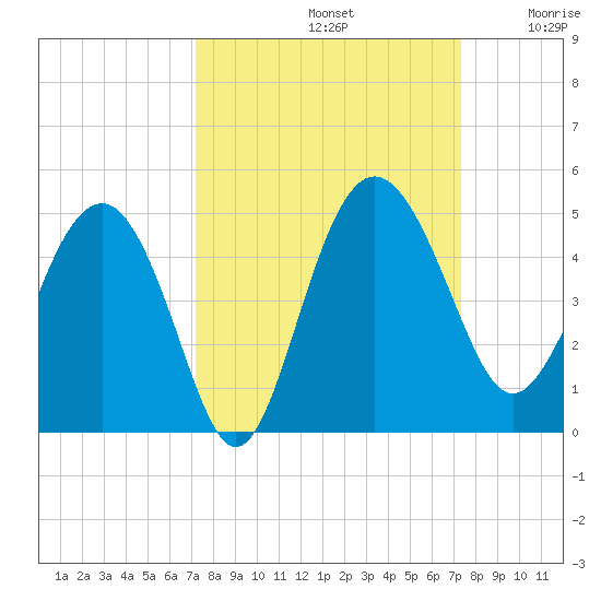 Cook Landing Cemetery tide chart for Sunday, September 22, 2024