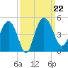 Cook Landing Cemetery tide chart for Sunday, September 22, 2024