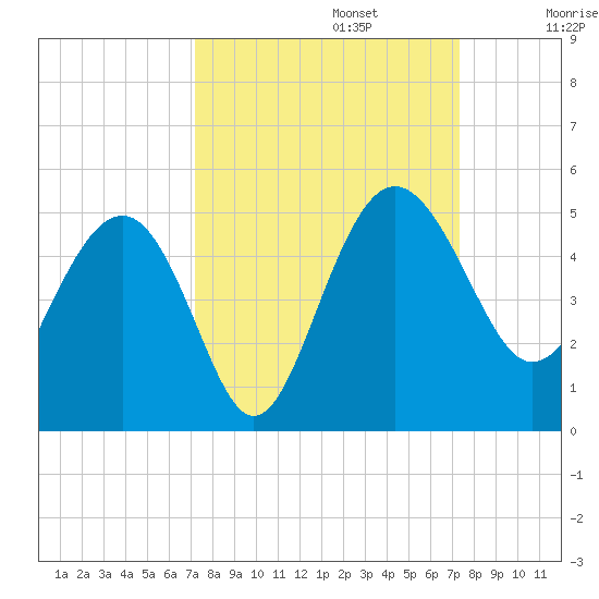 Cook Landing Cemetery tide chart for Monday, September 23, 2024