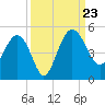 Cook Landing Cemetery tide chart for Monday, September 23, 2024