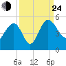 Cook Landing Cemetery tide chart for Tuesday, September 24, 2024