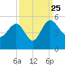 Cook Landing Cemetery tide chart for Wednesday, September 25, 2024