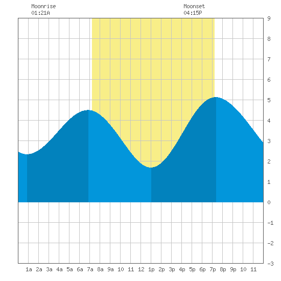 Cook Landing Cemetery tide chart for Thursday, September 26, 2024