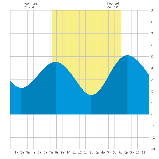 Cook Landing Cemetery tide chart for Friday, September 27, 2024