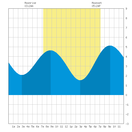 Cook Landing Cemetery tide chart for Saturday, September 28, 2024