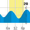 Cook Landing Cemetery tide chart for Saturday, September 28, 2024