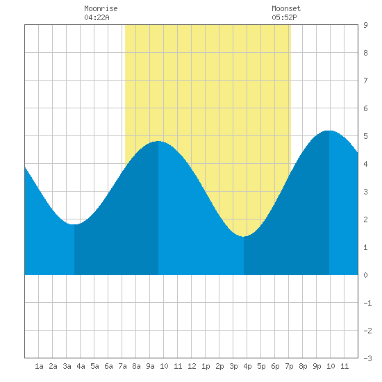 Cook Landing Cemetery tide chart for Sunday, September 29, 2024