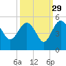 Cook Landing Cemetery tide chart for Sunday, September 29, 2024