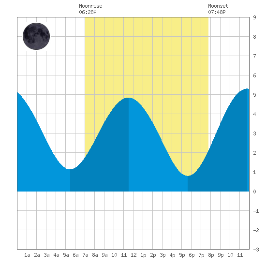 Cook Landing Cemetery tide chart for Monday, September 2, 2024