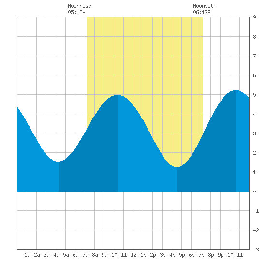 Cook Landing Cemetery tide chart for Monday, September 30, 2024