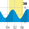 Cook Landing Cemetery tide chart for Monday, September 30, 2024