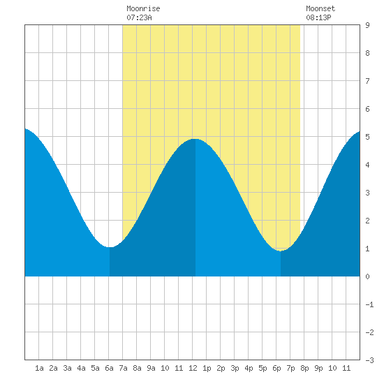Cook Landing Cemetery tide chart for Tuesday, September 3, 2024