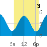 Cook Landing Cemetery tide chart for Tuesday, September 3, 2024