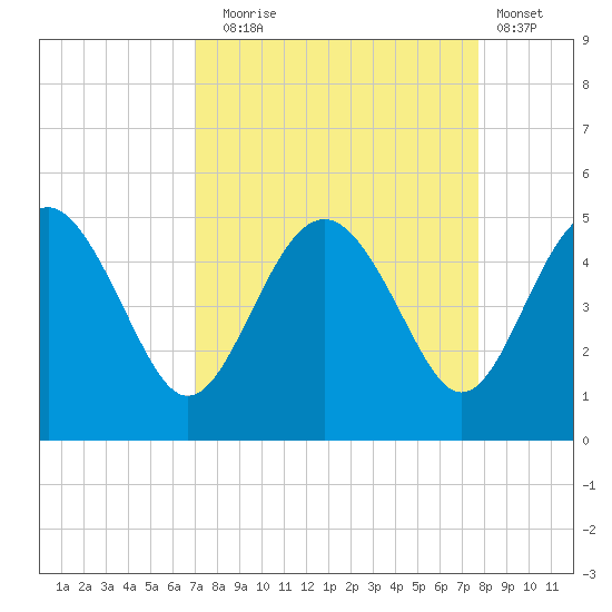 Cook Landing Cemetery tide chart for Wednesday, September 4, 2024