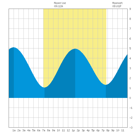 Cook Landing Cemetery tide chart for Thursday, September 5, 2024