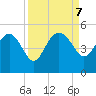 Cook Landing Cemetery tide chart for Saturday, September 7, 2024