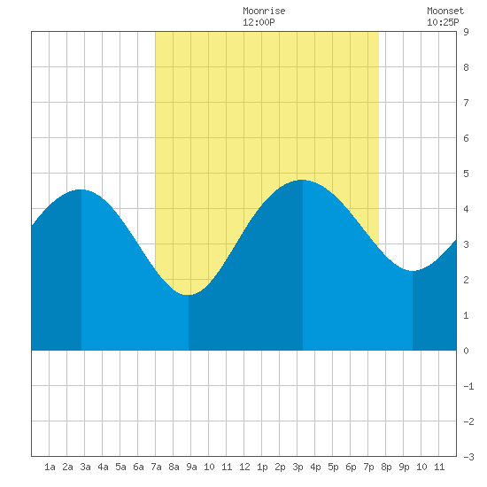 Cook Landing Cemetery tide chart for Sunday, September 8, 2024