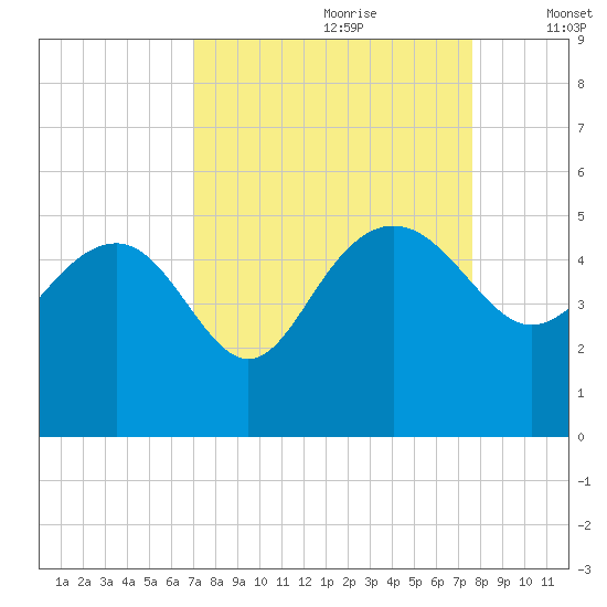 Cook Landing Cemetery tide chart for Monday, September 9, 2024