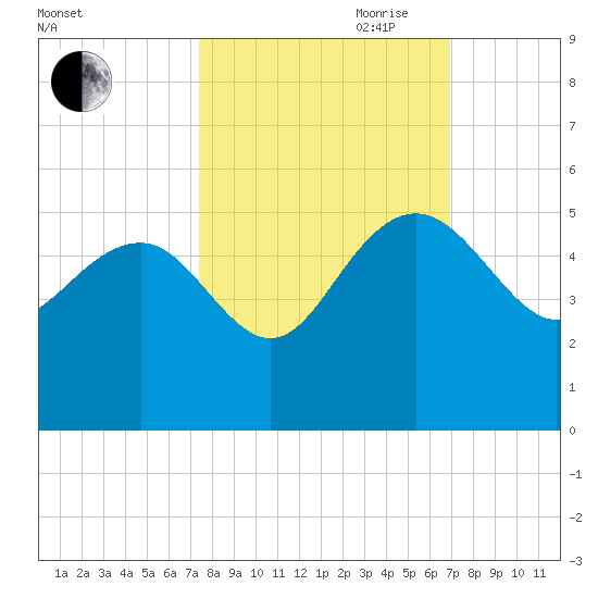 Cook Landing Cemetery tide chart for Thursday, October 10, 2024