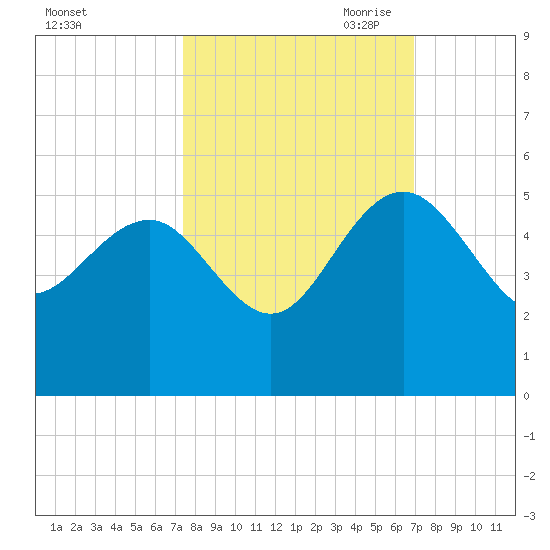 Cook Landing Cemetery tide chart for Friday, October 11, 2024