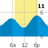 Cook Landing Cemetery tide chart for Friday, October 11, 2024