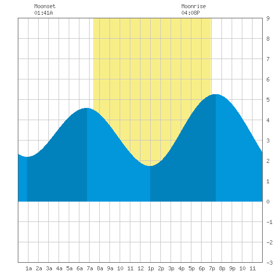 Cook Landing Cemetery tide chart for Saturday, October 12, 2024