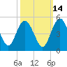 Cook Landing Cemetery tide chart for Monday, October 14, 2024