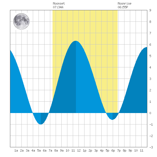 Cook Landing Cemetery tide chart for Thursday, October 17, 2024