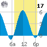 Cook Landing Cemetery tide chart for Thursday, October 17, 2024