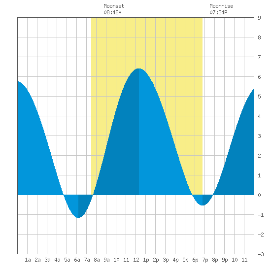 Cook Landing Cemetery tide chart for Friday, October 18, 2024
