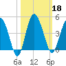 Cook Landing Cemetery tide chart for Friday, October 18, 2024