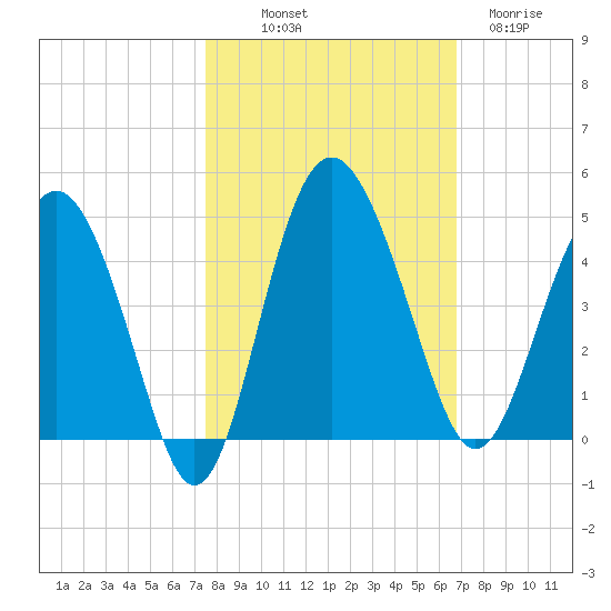 Cook Landing Cemetery tide chart for Saturday, October 19, 2024