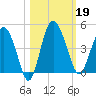 Cook Landing Cemetery tide chart for Saturday, October 19, 2024