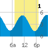 Cook Landing Cemetery tide chart for Tuesday, October 1, 2024