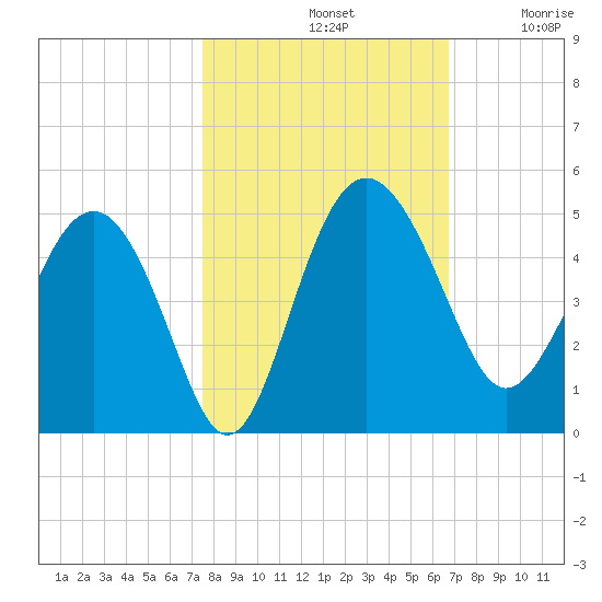 Cook Landing Cemetery tide chart for Monday, October 21, 2024