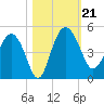 Cook Landing Cemetery tide chart for Monday, October 21, 2024