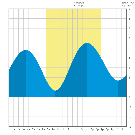 Cook Landing Cemetery tide chart for Tuesday, October 22, 2024