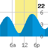 Cook Landing Cemetery tide chart for Tuesday, October 22, 2024