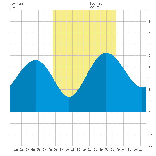 Cook Landing Cemetery tide chart for Wednesday, October 23, 2024