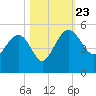 Cook Landing Cemetery tide chart for Wednesday, October 23, 2024