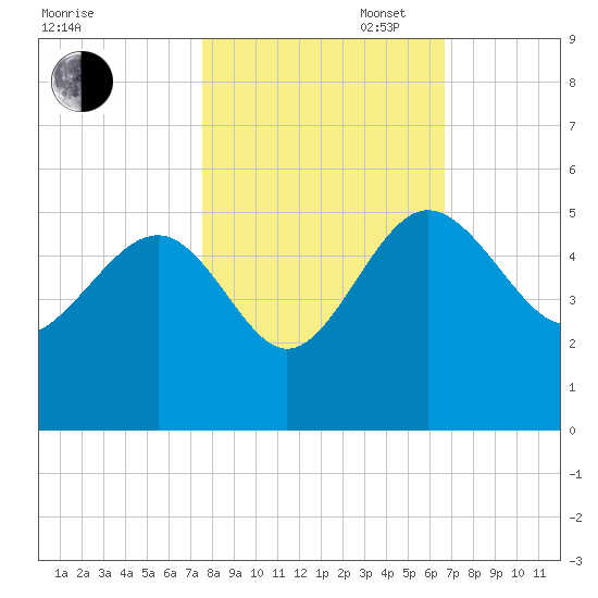 Cook Landing Cemetery tide chart for Thursday, October 24, 2024
