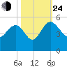 Cook Landing Cemetery tide chart for Thursday, October 24, 2024