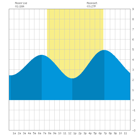 Cook Landing Cemetery tide chart for Friday, October 25, 2024
